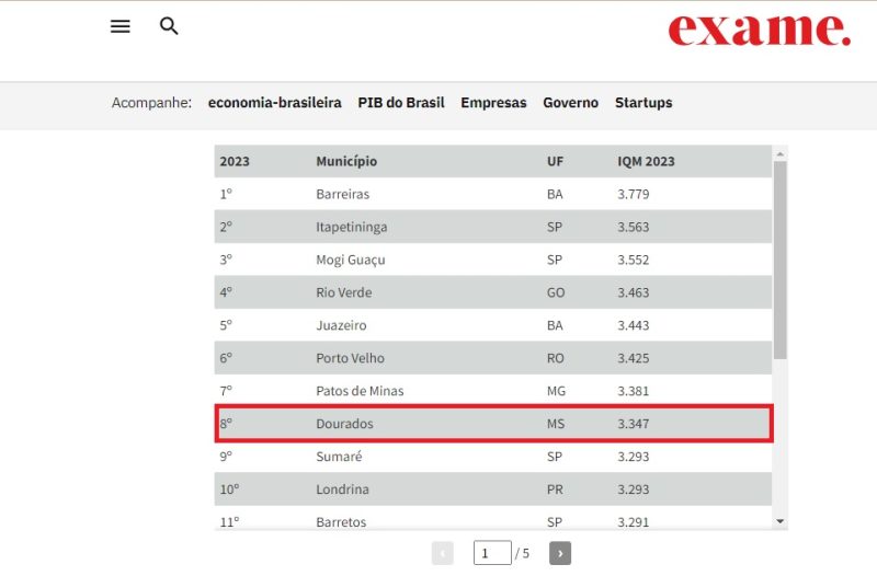 Dourados é o 8º no ranking do agronegócio da revista Exame