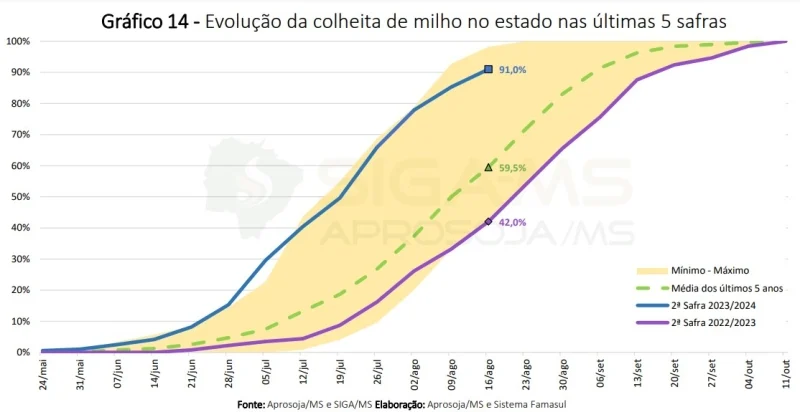 Aprosoja MS reporta que a colheita do milho no Mato Grosso do Sul alcançou 91%