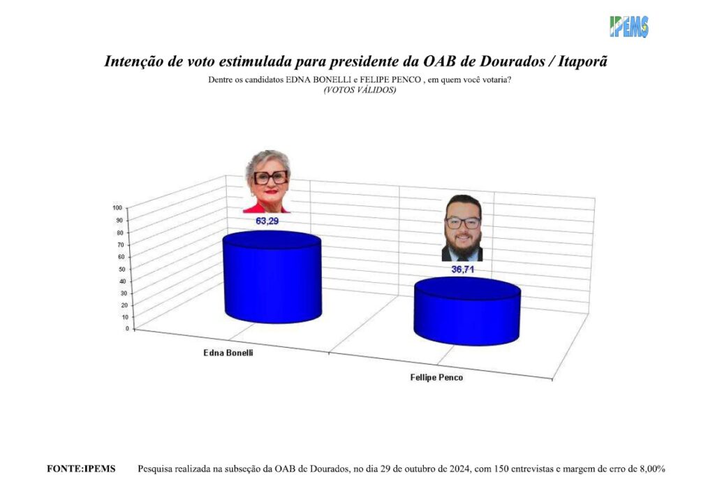 Edna Bonelli lidera com 63,29% disputa pela OAB de Dourados