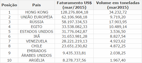 Brasil fatura US$ 1,3 bi com exportações de carne bovina no 1º trimestre do ano