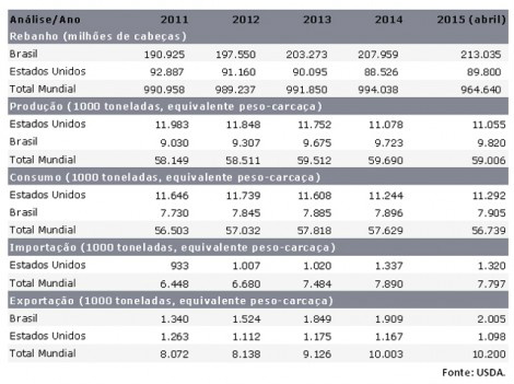 Pecuária: redução do rebanho nos EUA deve favorecer Brasil, avalia CNA