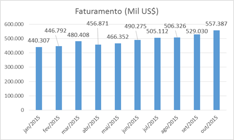 Exportações de carne bovina mantêm crescimento em outubro com recorde de faturamento: US$ 557 milhões