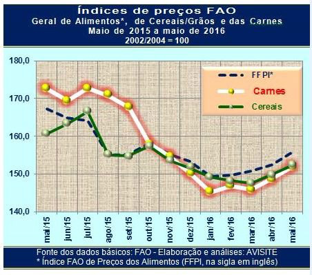 FAO mostra que preço dos alimentos segue em lenta, mas firme, recuperação