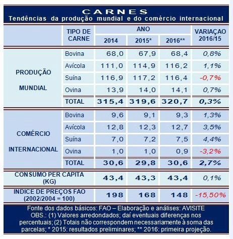 FAO: Produção mundial de carnes não deve registrar crescimento em 2016