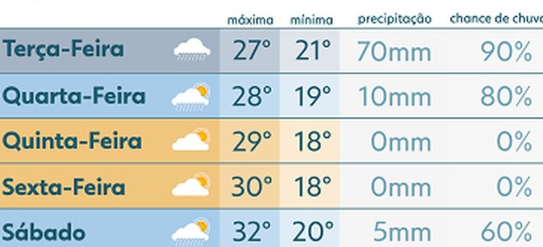 Semana do carnaval terá muita chuva na região Central e Sudeste do país e a sugestão é avançar com a colheita